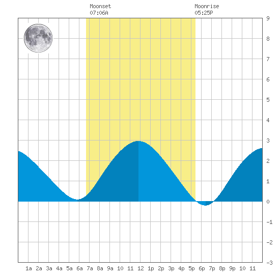 South Jamesport tide chart for Wednesday, February 16, 2022
