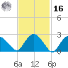 South Jamesport tide chart for Wednesday, February 16, 2022