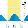 South Jamesport tide chart for Thursday, February 17, 2022