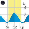 South Jamesport tide chart for Tuesday, February 1, 2022