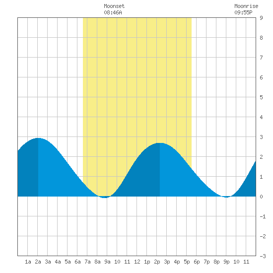 South Jamesport tide chart for Sunday, February 20, 2022