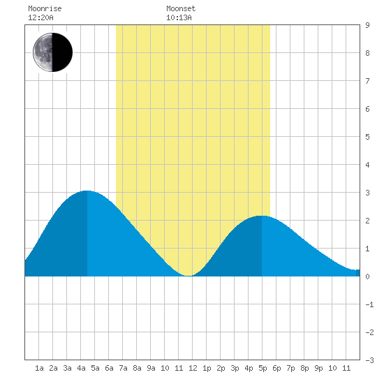 South Jamesport tide chart for Wednesday, February 23, 2022