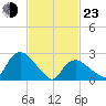 South Jamesport tide chart for Wednesday, February 23, 2022
