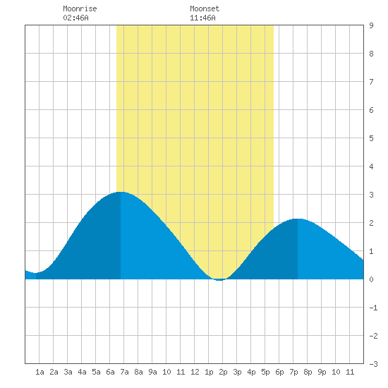 South Jamesport tide chart for Friday, February 25, 2022
