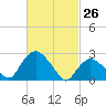 South Jamesport tide chart for Saturday, February 26, 2022