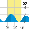 South Jamesport tide chart for Sunday, February 27, 2022