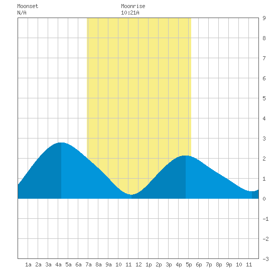 South Jamesport tide chart for Monday, February 7, 2022
