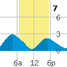 South Jamesport tide chart for Monday, February 7, 2022
