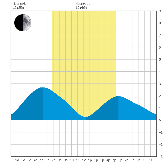 South Jamesport tide chart for Tuesday, February 8, 2022