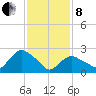 South Jamesport tide chart for Tuesday, February 8, 2022