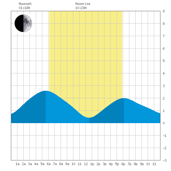 South Jamesport tide chart for Thursday, March 10, 2022
