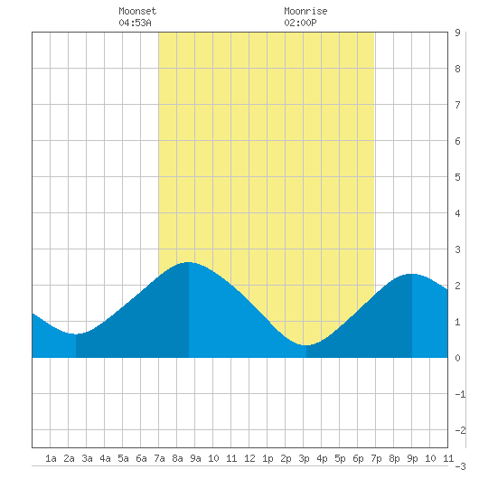 South Jamesport tide chart for Sunday, March 13, 2022