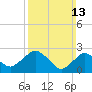 South Jamesport tide chart for Sunday, March 13, 2022