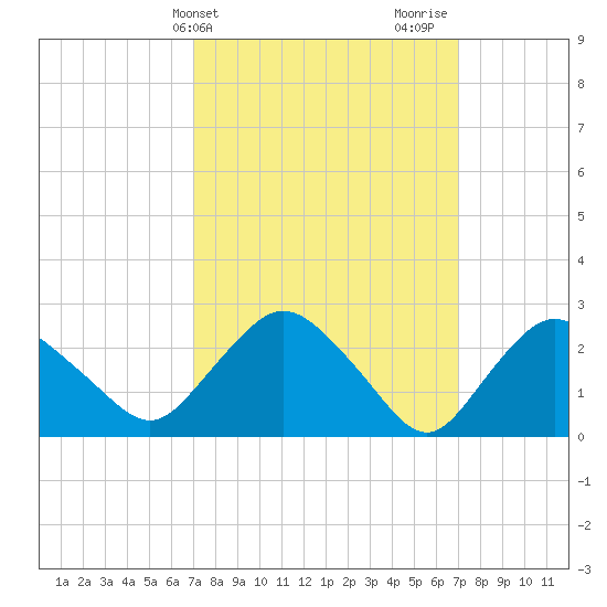 South Jamesport tide chart for Tuesday, March 15, 2022