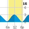South Jamesport tide chart for Wednesday, March 16, 2022