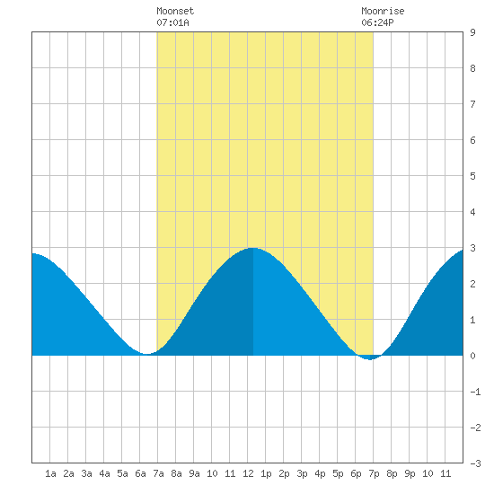 South Jamesport tide chart for Thursday, March 17, 2022