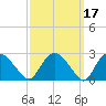 South Jamesport tide chart for Thursday, March 17, 2022