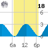 South Jamesport tide chart for Friday, March 18, 2022