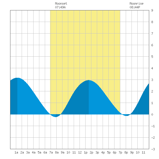 South Jamesport tide chart for Saturday, March 19, 2022