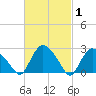 South Jamesport tide chart for Tuesday, March 1, 2022