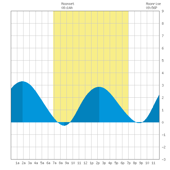 South Jamesport tide chart for Sunday, March 20, 2022