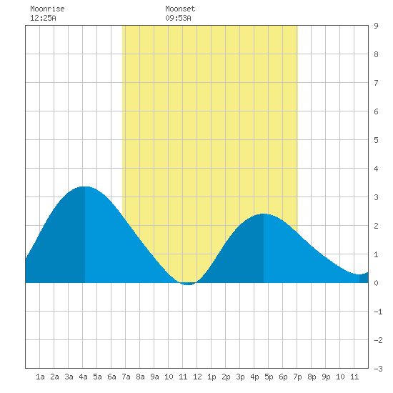 South Jamesport tide chart for Wednesday, March 23, 2022
