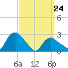South Jamesport tide chart for Thursday, March 24, 2022