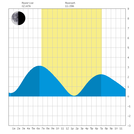 South Jamesport tide chart for Friday, March 25, 2022