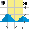South Jamesport tide chart for Friday, March 25, 2022