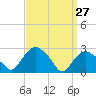 South Jamesport tide chart for Sunday, March 27, 2022