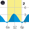 South Jamesport tide chart for Wednesday, March 2, 2022