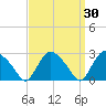South Jamesport tide chart for Wednesday, March 30, 2022