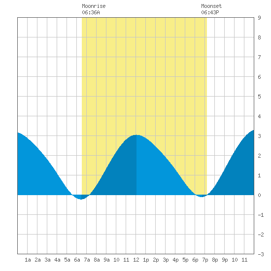 South Jamesport tide chart for Thursday, March 31, 2022