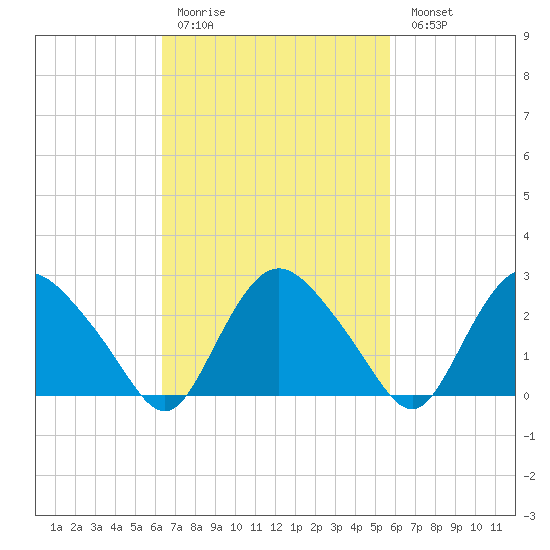 South Jamesport tide chart for Thursday, March 3, 2022