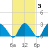 South Jamesport tide chart for Thursday, March 3, 2022