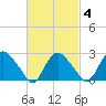 South Jamesport tide chart for Friday, March 4, 2022
