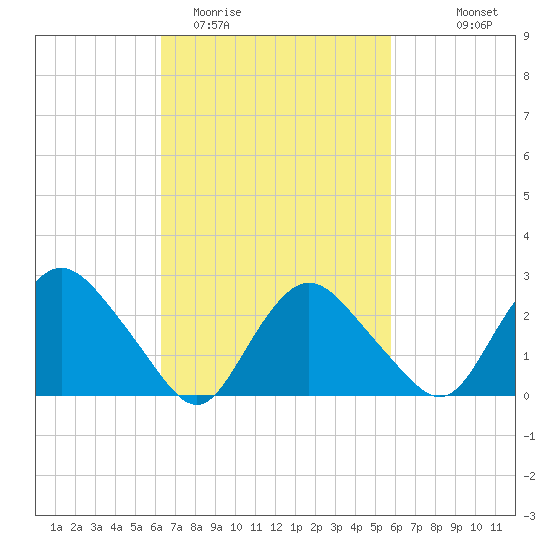 South Jamesport tide chart for Saturday, March 5, 2022