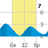 South Jamesport tide chart for Monday, March 7, 2022