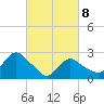 South Jamesport tide chart for Tuesday, March 8, 2022