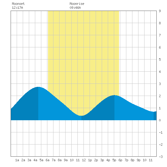 South Jamesport tide chart for Wednesday, March 9, 2022