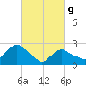 South Jamesport tide chart for Wednesday, March 9, 2022