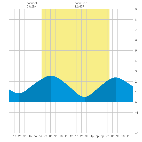 South Jamesport tide chart for Sunday, April 10, 2022