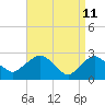 South Jamesport tide chart for Monday, April 11, 2022