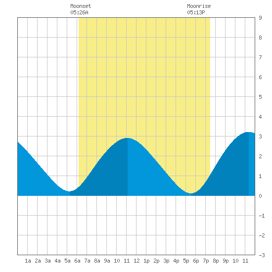 South Jamesport tide chart for Thursday, April 14, 2022