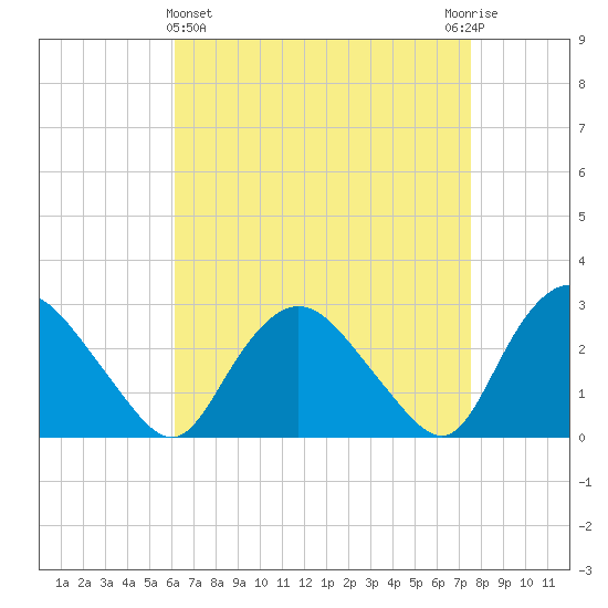 South Jamesport tide chart for Friday, April 15, 2022