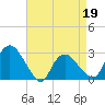 South Jamesport tide chart for Tuesday, April 19, 2022