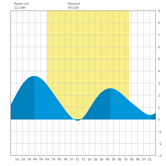 South Jamesport tide chart for Thursday, April 21, 2022