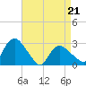 South Jamesport tide chart for Thursday, April 21, 2022