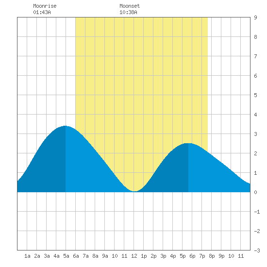 South Jamesport tide chart for Friday, April 22, 2022