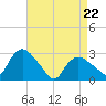 South Jamesport tide chart for Friday, April 22, 2022